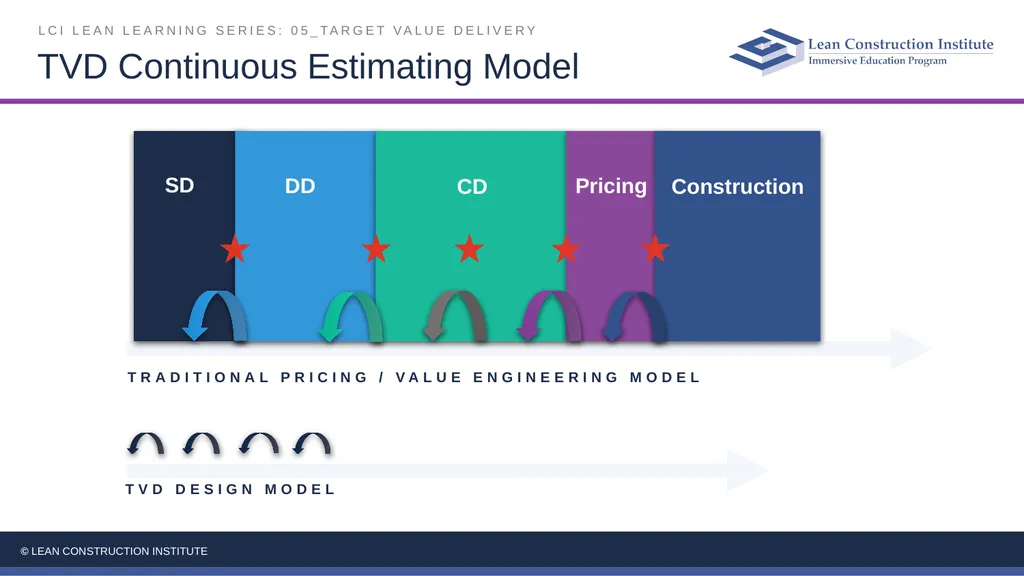 05_Target Value Delivery LCI Lean Learning Series - slide 14 of 27