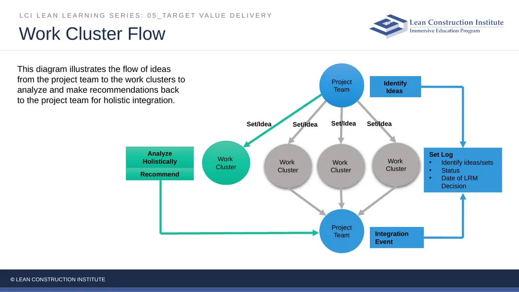 05_Target Value Delivery LCI Lean Learning Series - slide 18 of 27