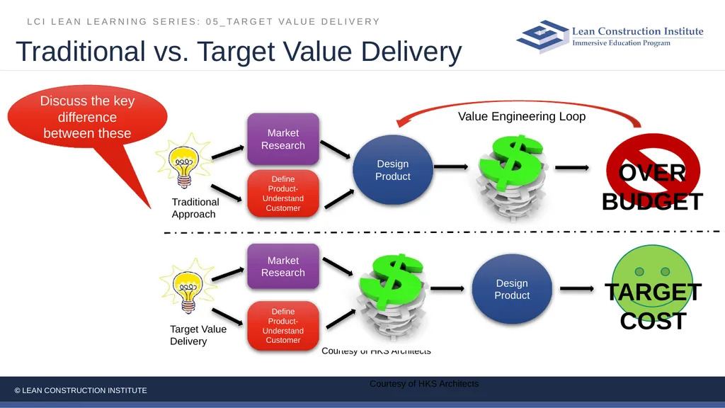 05_Target Value Delivery LCI Lean Learning Series - slide 11 of 27