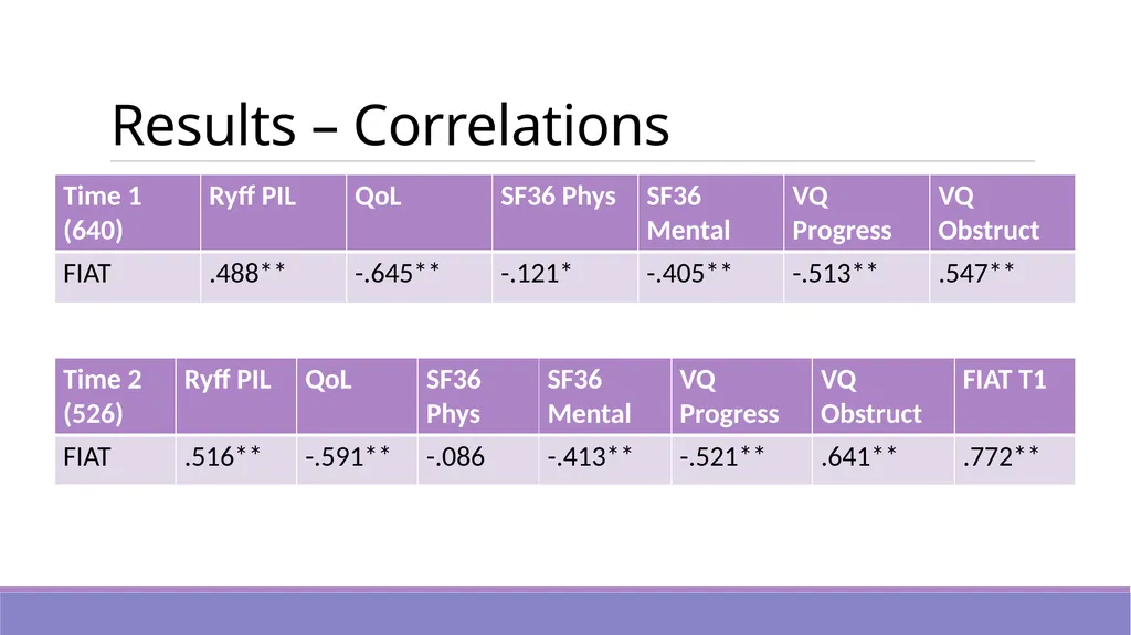 New data & new questions: Examining the FIAT-Q-SF - slide 13 of 23