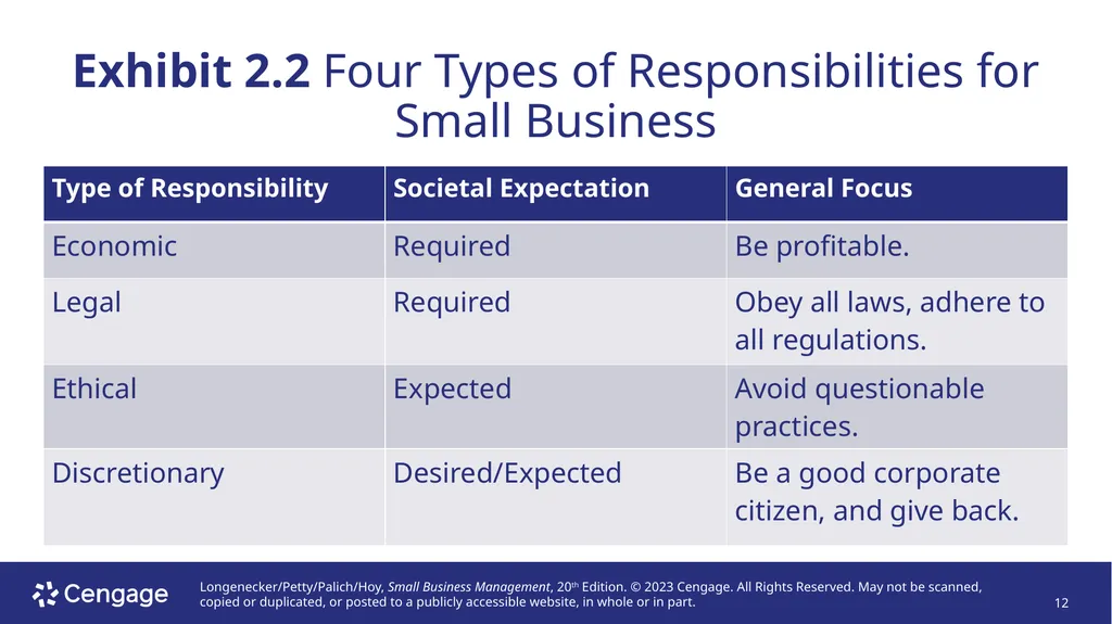 Small Business Management, 20e Chapter 2: - slide 12 of 50