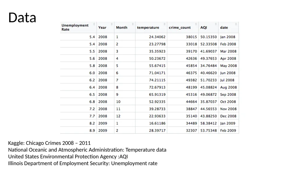 Inference of Non-Violent Crime in Chicago Yuejun - slide 4 of 18