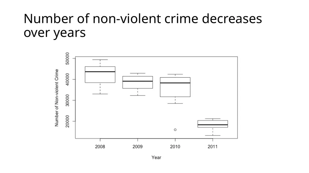 Inference of Non-Violent Crime in Chicago Yuejun - slide 8 of 18