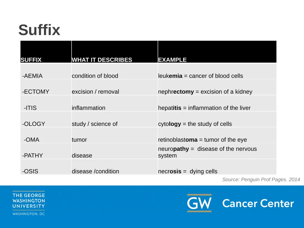 Lesson 1: Medical Terminology Module 3: The Basics - slide 12 of 20