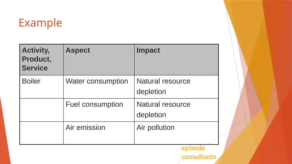 ISO 14001:2015 Identifying Aspects And Impacts - slide 6 of 14