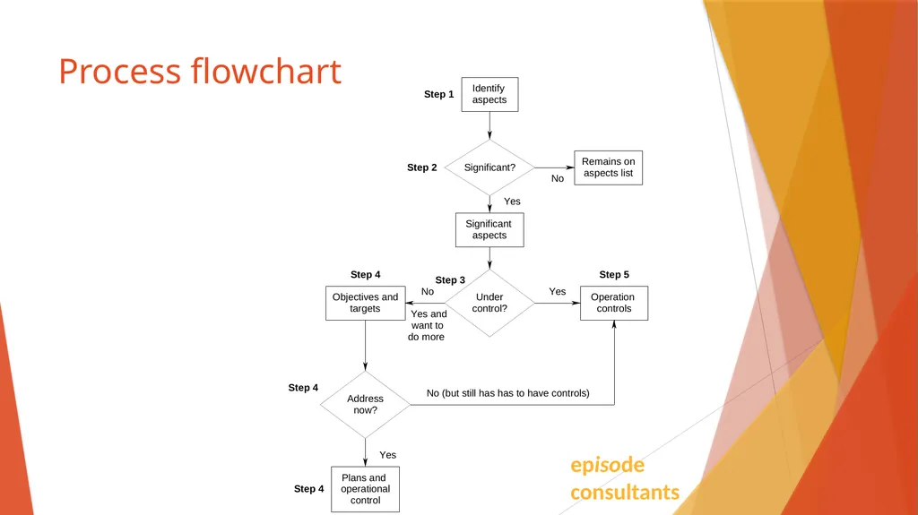 ISO 14001:2015 Identifying Aspects And Impacts - slide 14 of 14