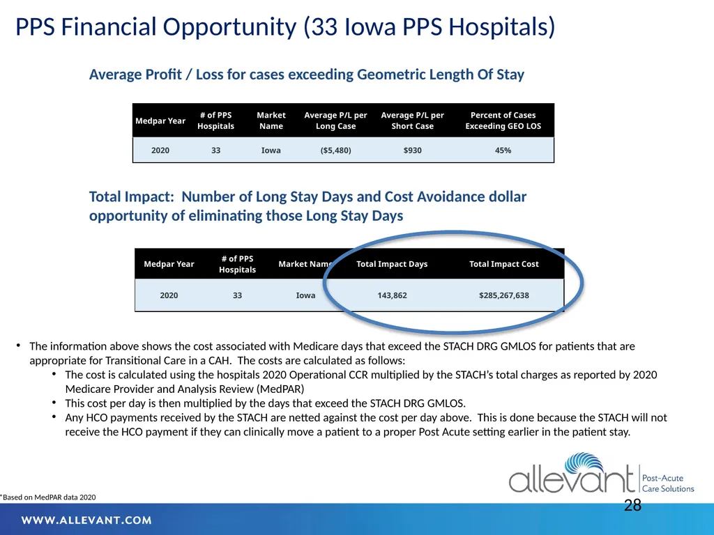 Iowa HFMA July 2022 Transitional Care The - slide 28 of 47