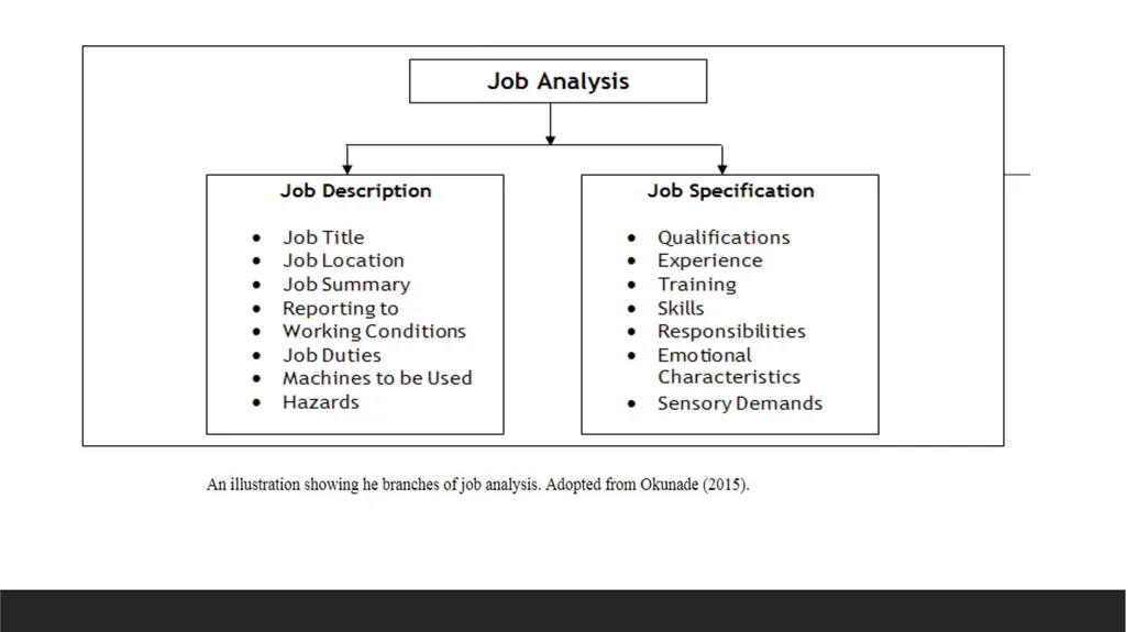 Job analysis, Job Description, Job Specification - slide 3 of 9
