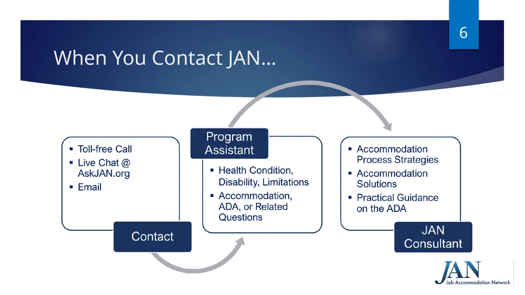 Ask JAN! We can help. A Trusted Partner in the - slide 6 of 28