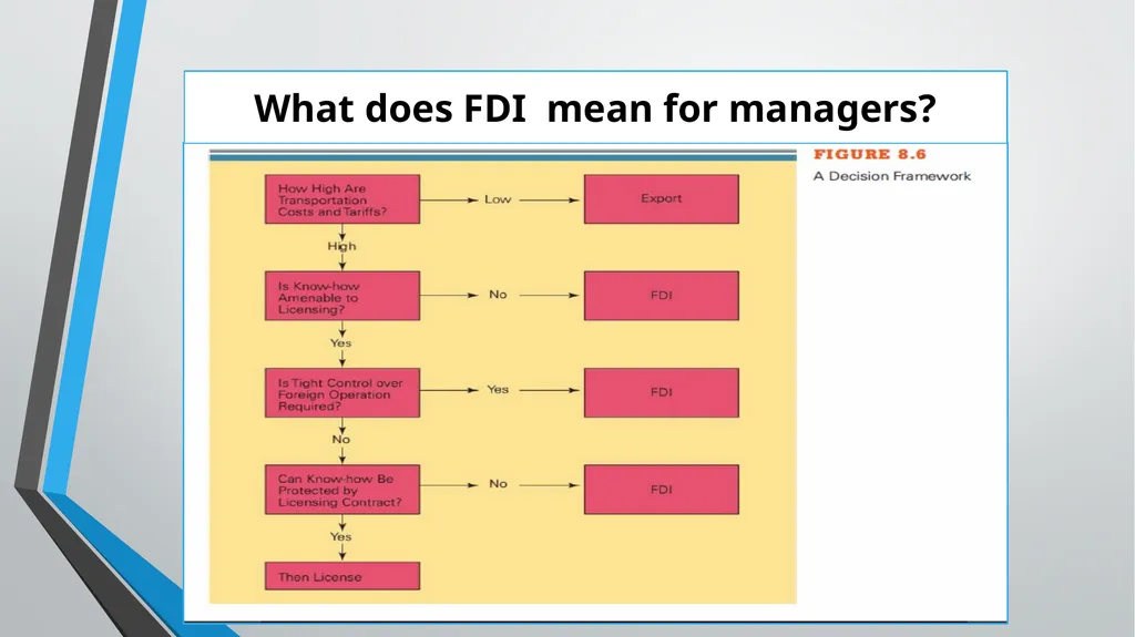 Foreign Direct Investment (FDI) Lesson 05 Chapter - slide 23 of 29