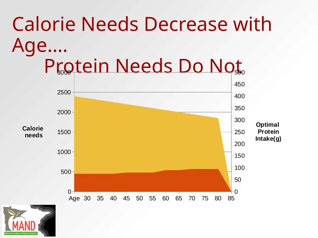 Protein Recommendations for Healthy Aging: - slide 15 of 39