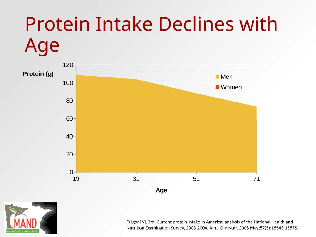 Protein Recommendations for Healthy Aging: - slide 16 of 39
