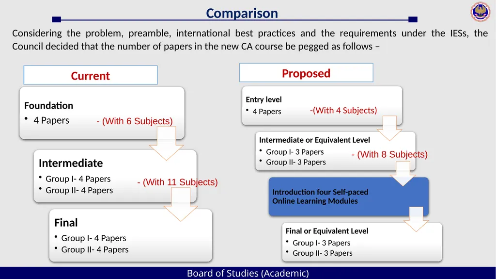 Board of Studies (Academic) An Overview The - slide 10 of 54