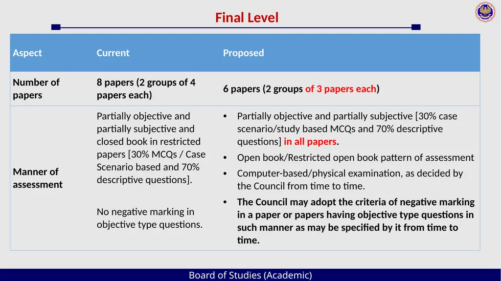 Board of Studies (Academic) An Overview The - slide 21 of 54