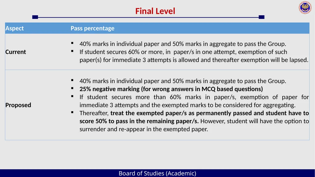 Board of Studies (Academic) An Overview The - slide 24 of 54