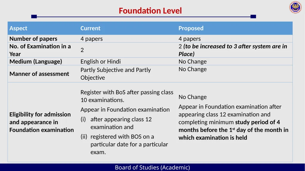 Board of Studies (Academic) An Overview The - slide 12 of 54