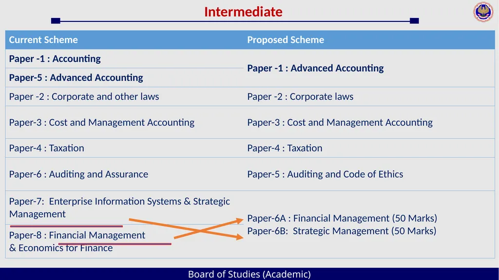 Board of Studies (Academic) An Overview The - slide 14 of 54