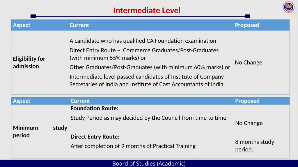Board of Studies (Academic) An Overview The - slide 16 of 54