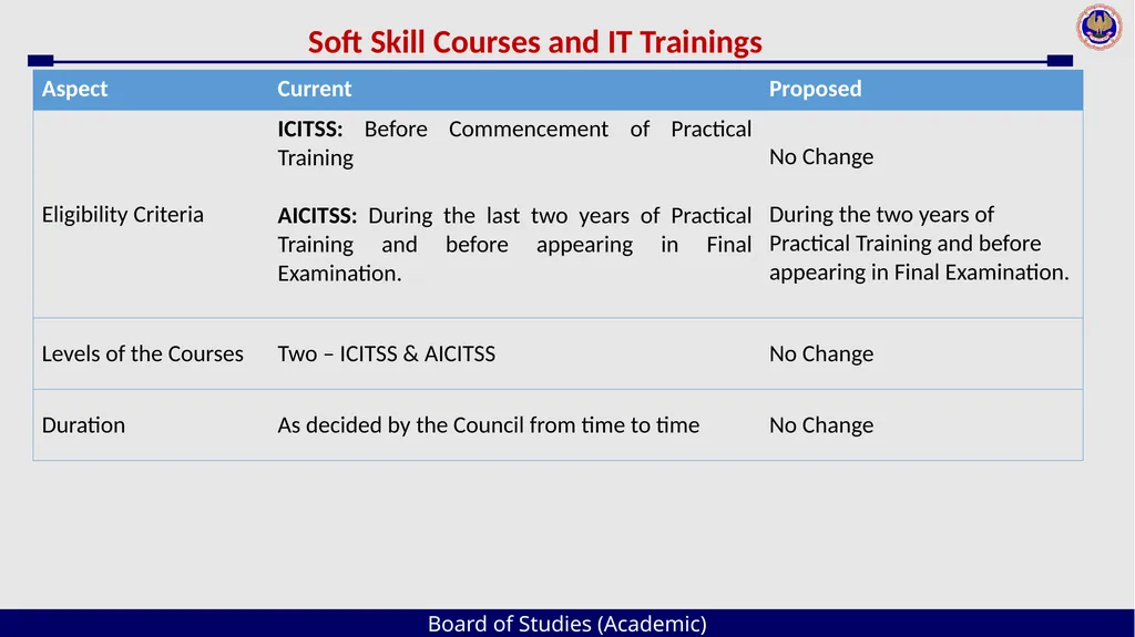 Board of Studies (Academic) An Overview The - slide 31 of 54