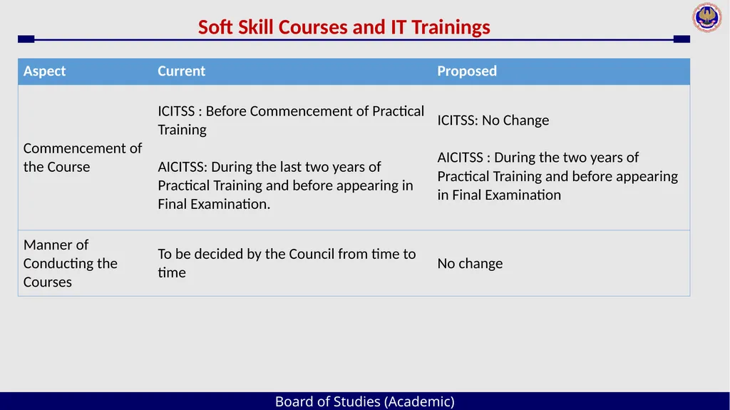 Board of Studies (Academic) An Overview The - slide 32 of 54