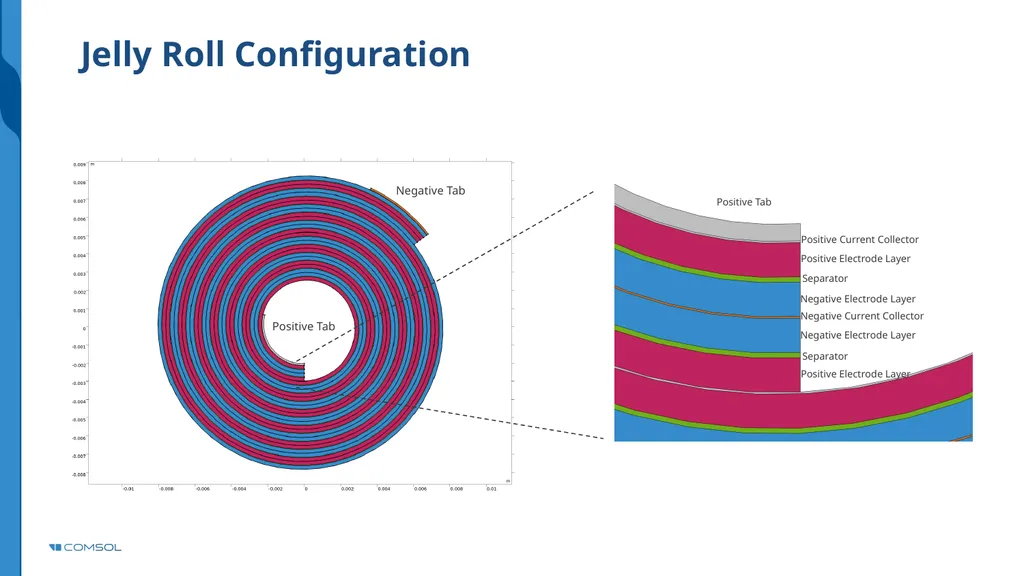 Jelly Roll Background In a cylindrical or - slide 3 of 8