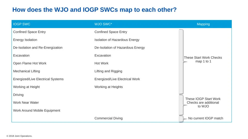 IOGP Start Work Check (SWC) Overview Why are we - slide 8 of 9