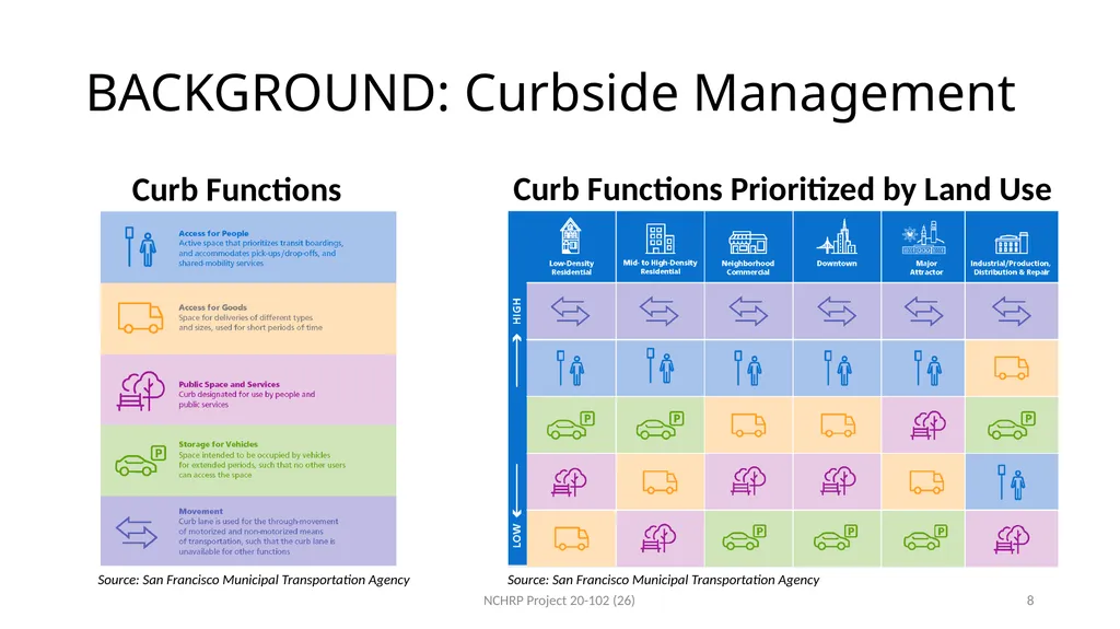 Dynamic Curbside Management: Keeping Pace with New - slide 8 of 31