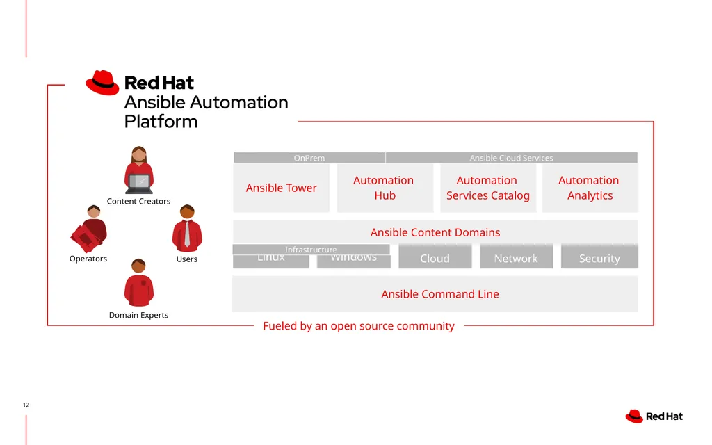 Creating, Operating and Consuming Automation - slide 12 of 42
