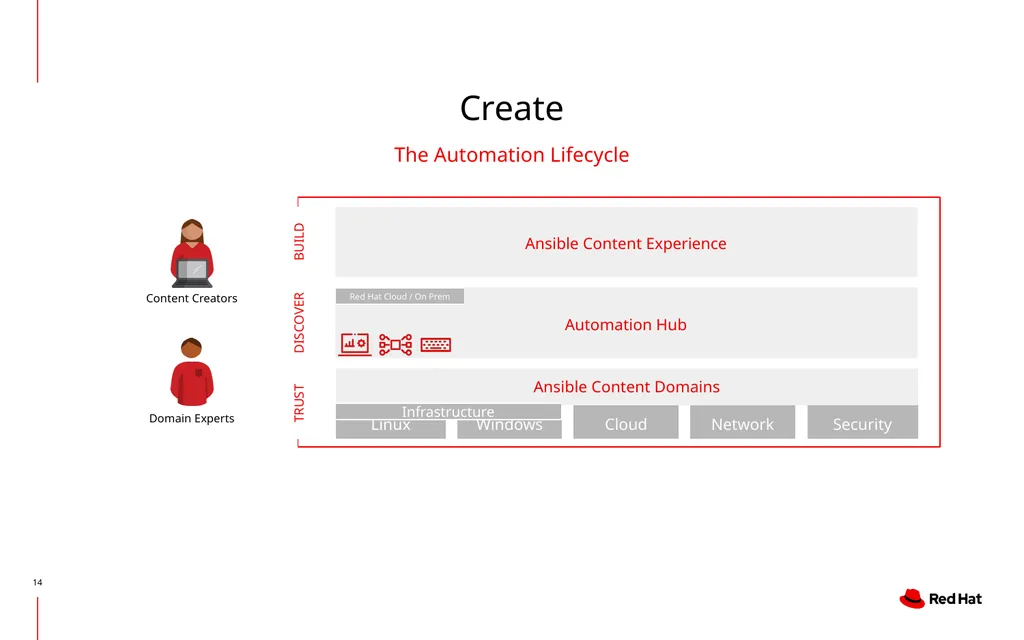 Creating, Operating and Consuming Automation - slide 14 of 42
