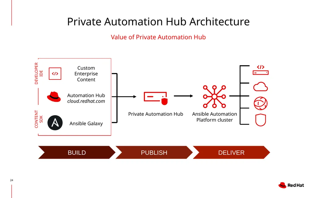 Creating, Operating and Consuming Automation - slide 24 of 42