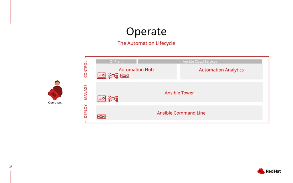 Creating, Operating and Consuming Automation - slide 27 of 42