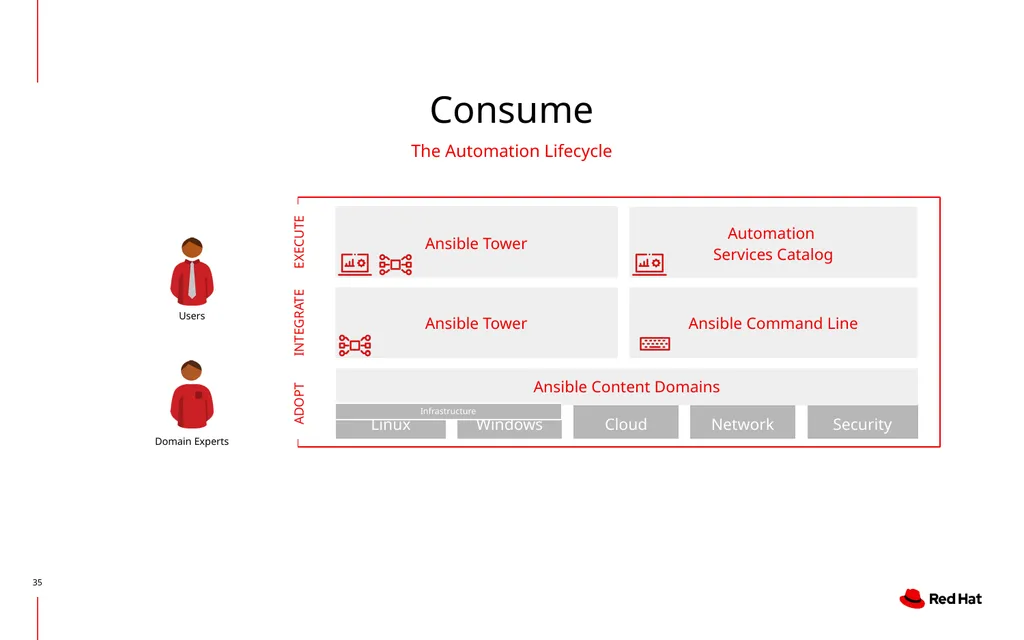 Creating, Operating and Consuming Automation - slide 35 of 42