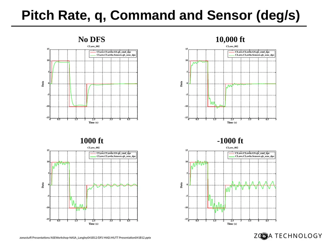 Dynamic Flight Simulation (DFS) for MAD/MUTT Erich - slide 29 of 34