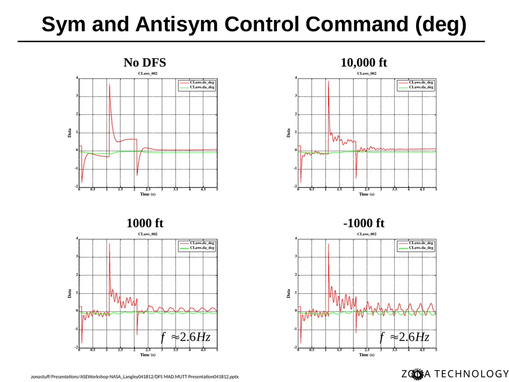 Dynamic Flight Simulation (DFS) for MAD/MUTT Erich - slide 30 of 34
