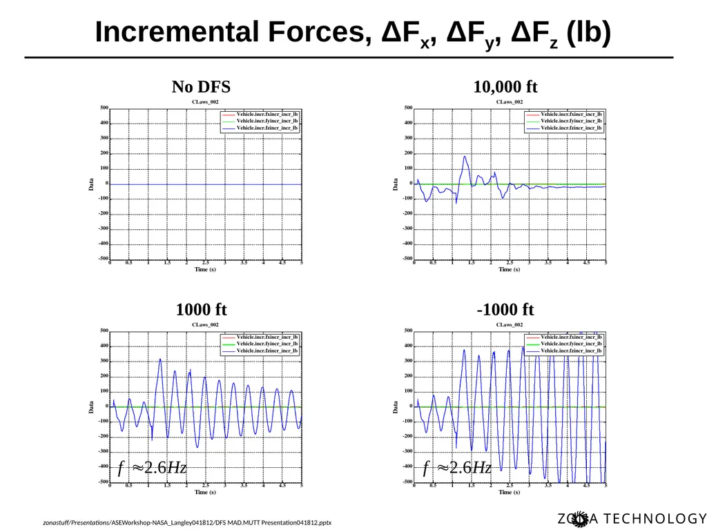 Dynamic Flight Simulation (DFS) for MAD/MUTT Erich - slide 32 of 34