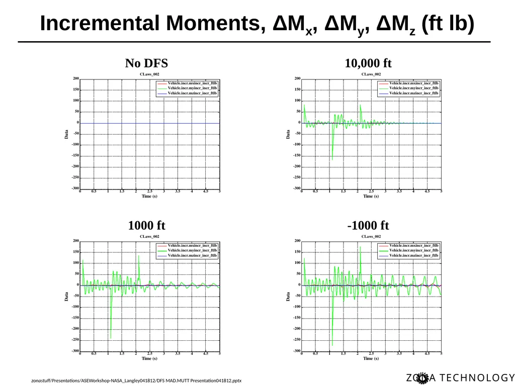 Dynamic Flight Simulation (DFS) for MAD/MUTT Erich - slide 33 of 34