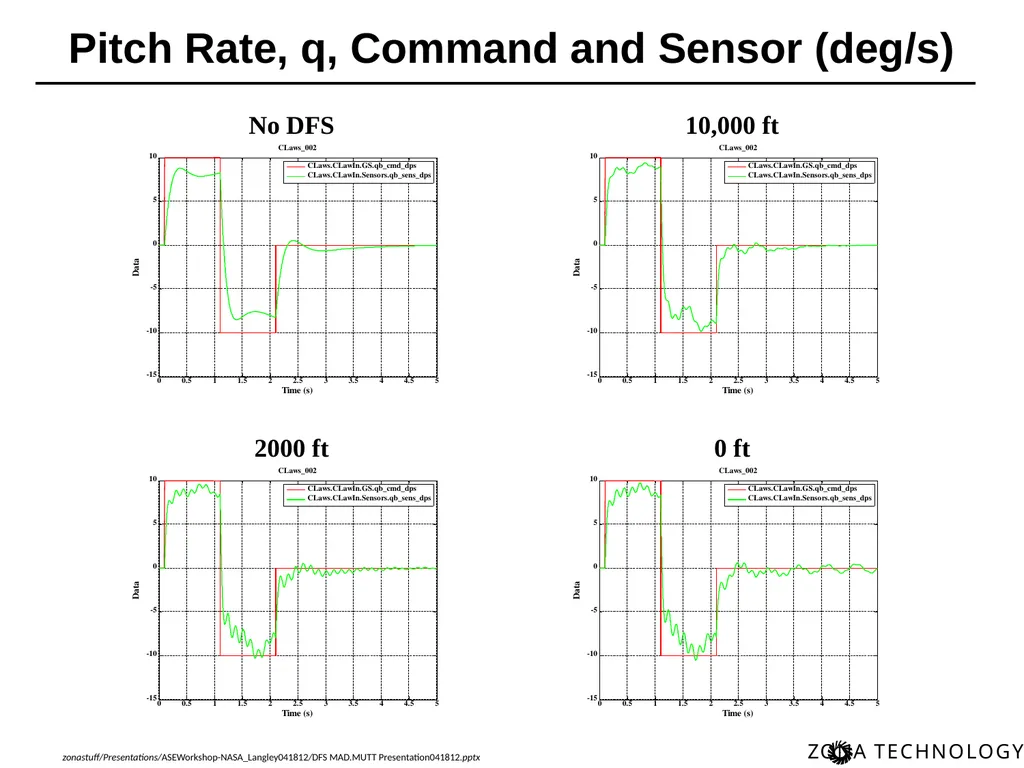 Dynamic Flight Simulation (DFS) for MAD/MUTT Erich - slide 23 of 34