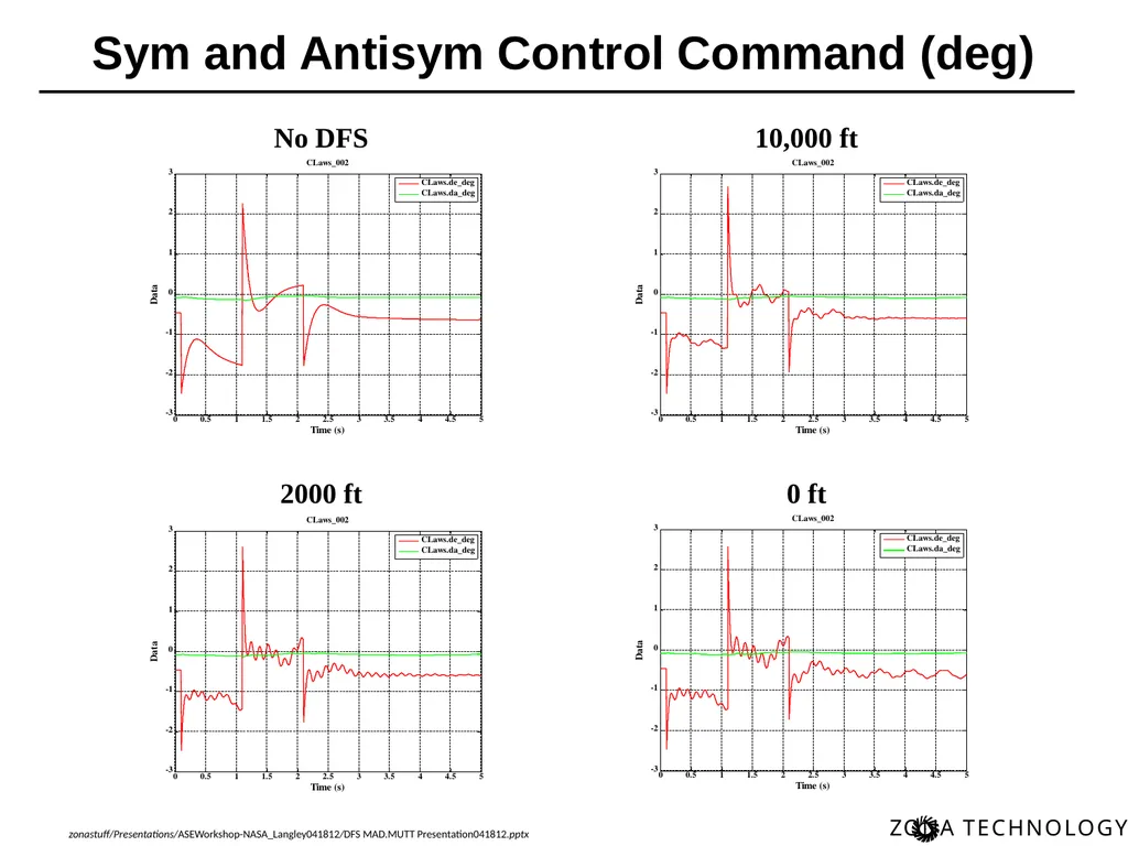 Dynamic Flight Simulation (DFS) for MAD/MUTT Erich - slide 24 of 34