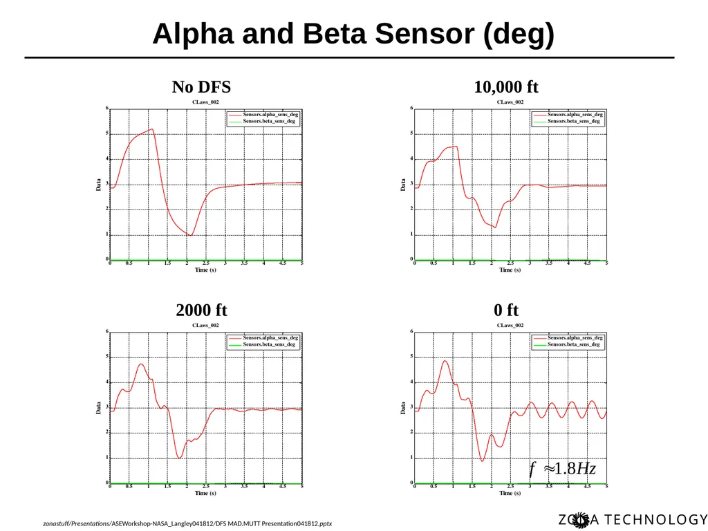 Dynamic Flight Simulation (DFS) for MAD/MUTT Erich - slide 25 of 34