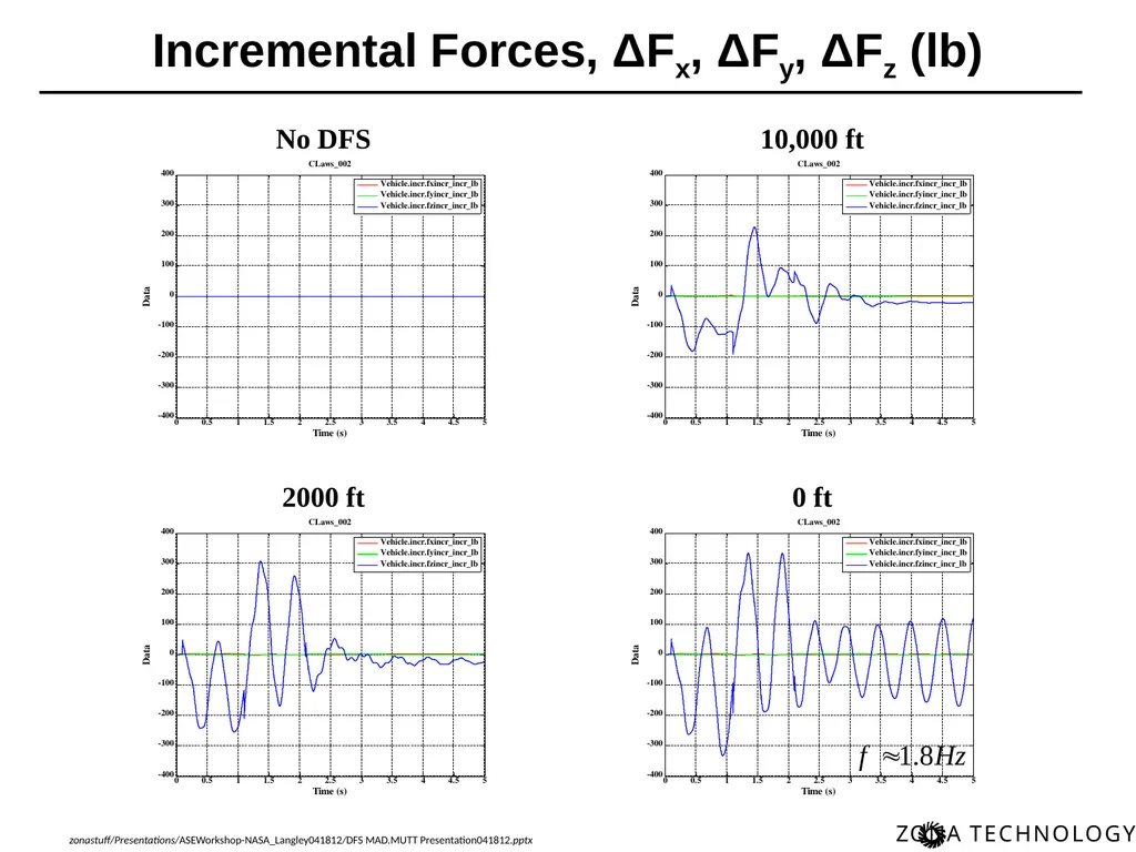 Dynamic Flight Simulation (DFS) for MAD/MUTT Erich - slide 26 of 34