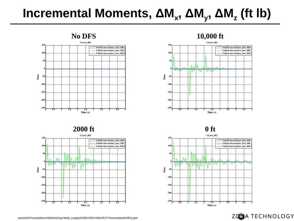 Dynamic Flight Simulation (DFS) for MAD/MUTT Erich - slide 27 of 34
