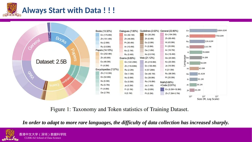 Efficiently Democratizing Medical LLMs for 50 - slide 9 of 19