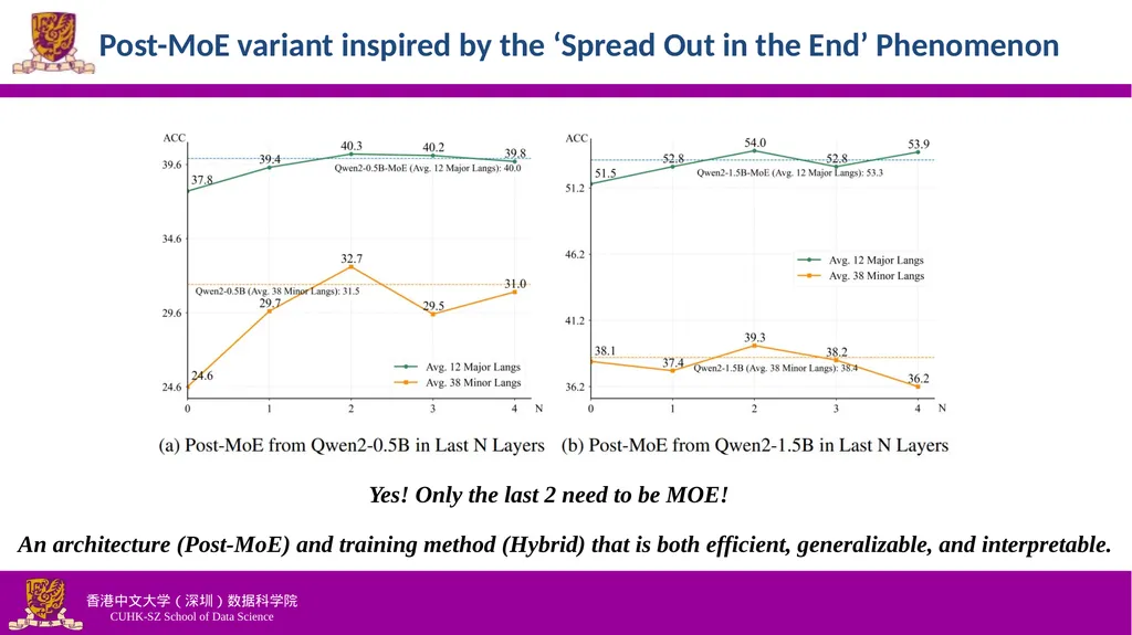 Efficiently Democratizing Medical LLMs for 50 - slide 15 of 19