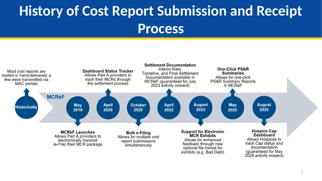 Medicare Part A Cost Report e-Filing Updates - slide 6 of 89