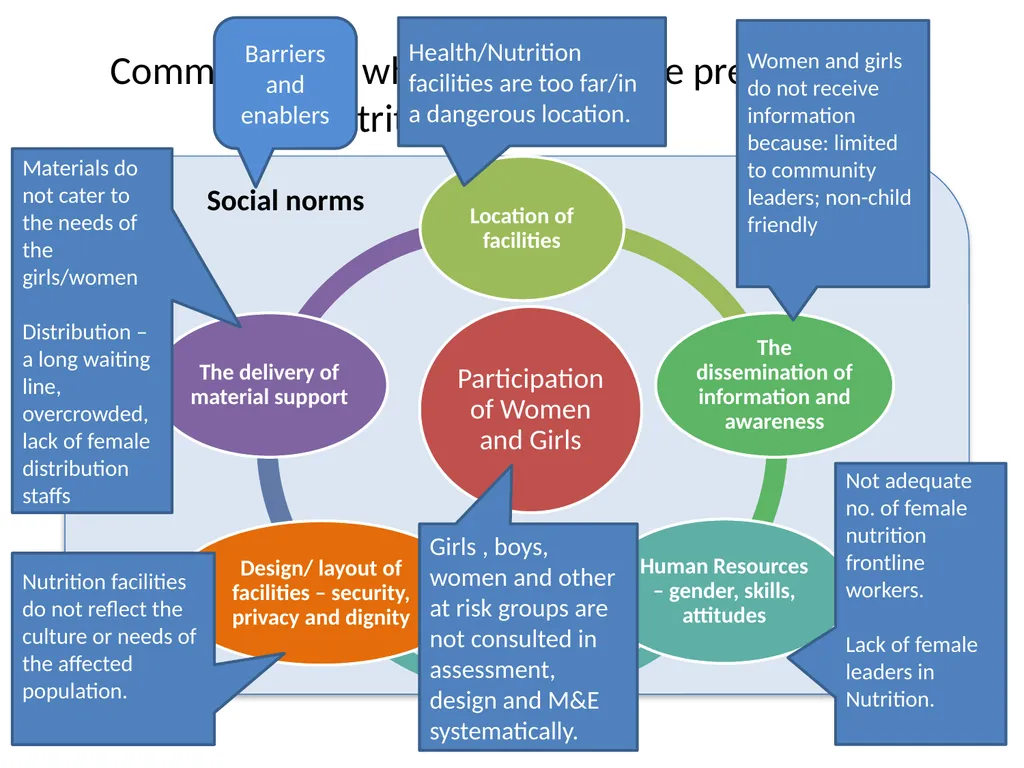 GBV and Nutrition Key linkages, activities and - slide 10 of 17