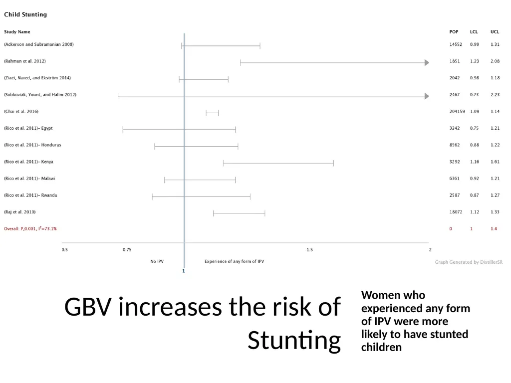 GBV and Nutrition Key linkages, activities and - slide 7 of 17