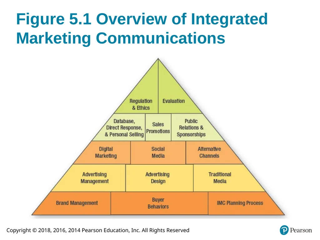 Integrated Advertising, Promotion, and Marketing - slide 5 of 49
