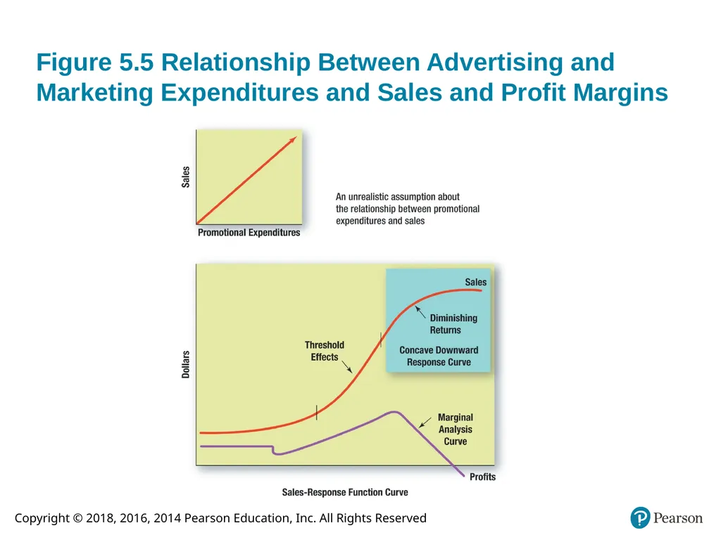 Integrated Advertising, Promotion, and Marketing - slide 18 of 49