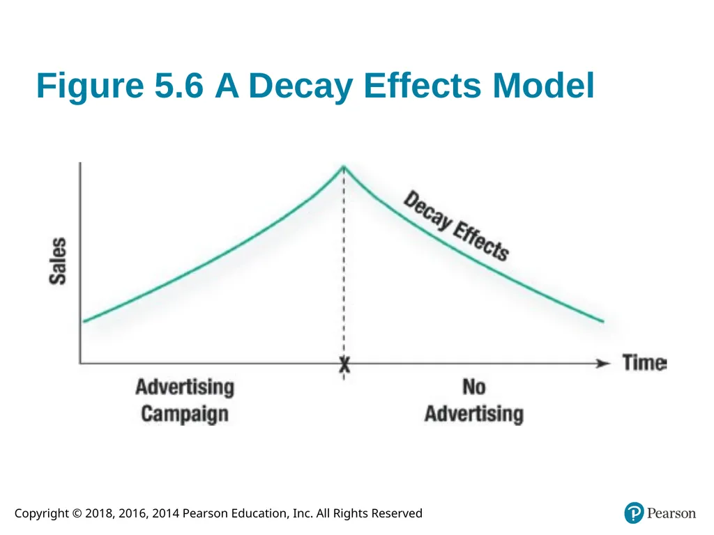 Integrated Advertising, Promotion, and Marketing - slide 20 of 49
