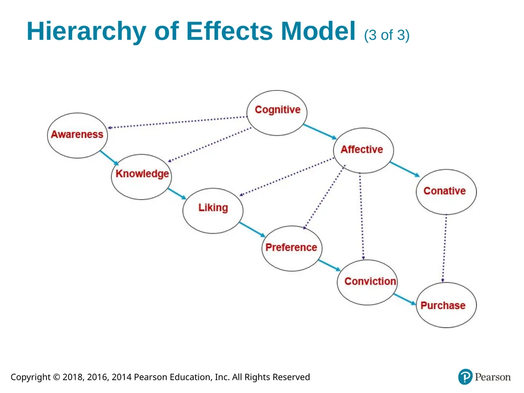 Integrated Advertising, Promotion, and Marketing - slide 9 of 49